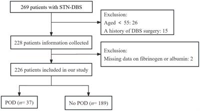 The association between the fibrinogen-to-albumin ratio and delirium after deep brain stimulation surgery in Parkinson’s disease